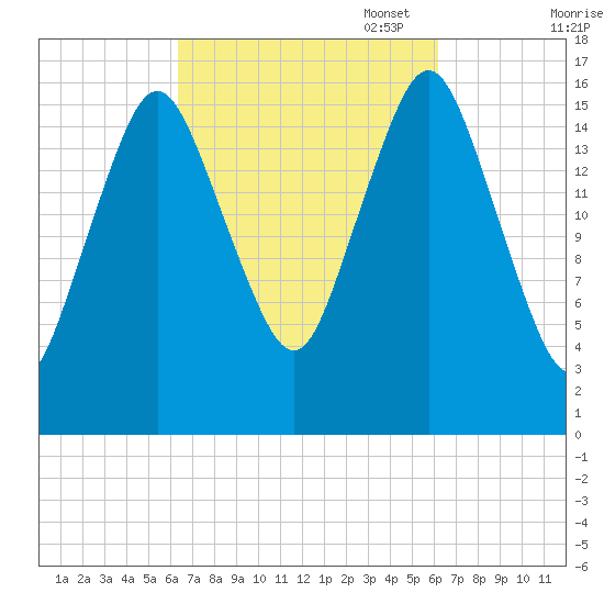 Eastport tide chart for Wednesday, September 29, 2021