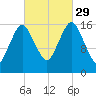 Eastport tide chart for Wednesday, September 29, 2021