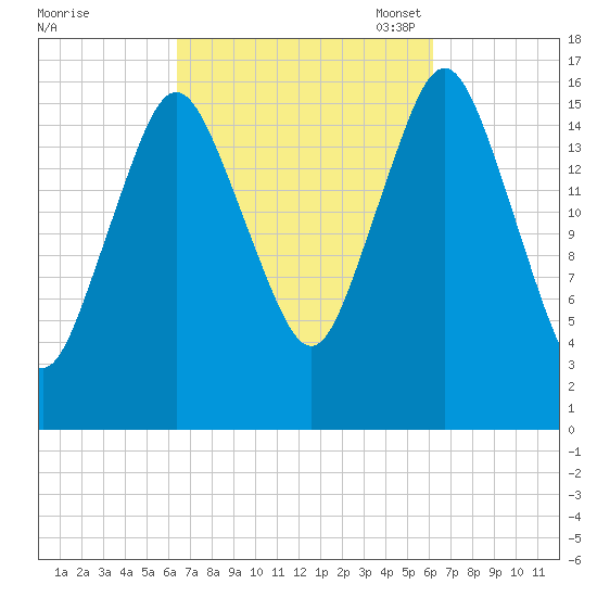 Eastport tide chart for Thursday, September 30, 2021