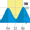 Eastport tide chart for Thursday, September 30, 2021