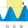 Eastport tide chart for Friday, September 3, 2021