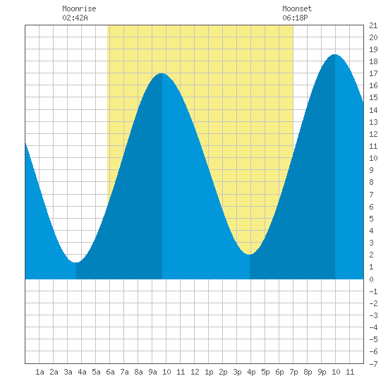 Eastport tide chart for Saturday, September 4, 2021
