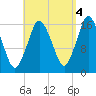 Eastport tide chart for Saturday, September 4, 2021