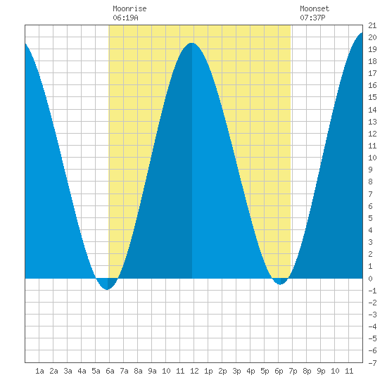 Eastport tide chart for Tuesday, September 7, 2021
