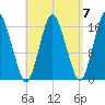 Eastport tide chart for Tuesday, September 7, 2021