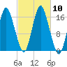 Eastport tide chart for Sunday, October 10, 2021
