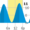 Eastport tide chart for Monday, October 11, 2021