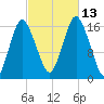 Eastport tide chart for Wednesday, October 13, 2021