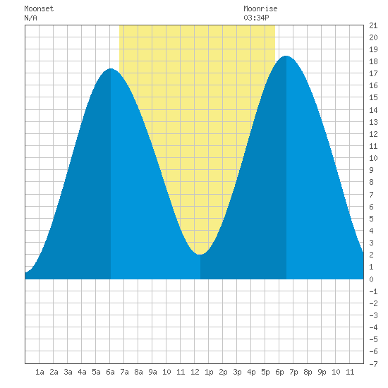 Eastport tide chart for Thursday, October 14, 2021