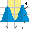 Eastport tide chart for Thursday, October 14, 2021
