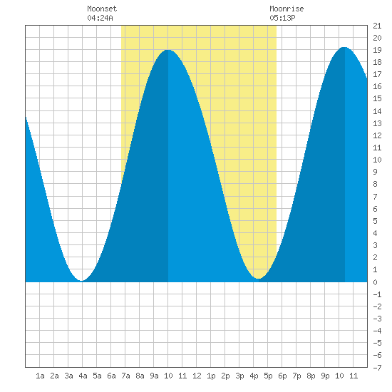 Eastport tide chart for Monday, October 18, 2021
