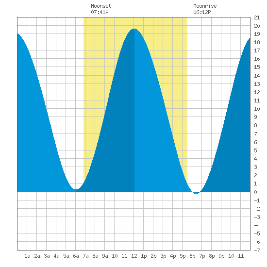 Eastport tide chart for Thursday, October 21, 2021