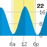 Eastport tide chart for Friday, October 22, 2021