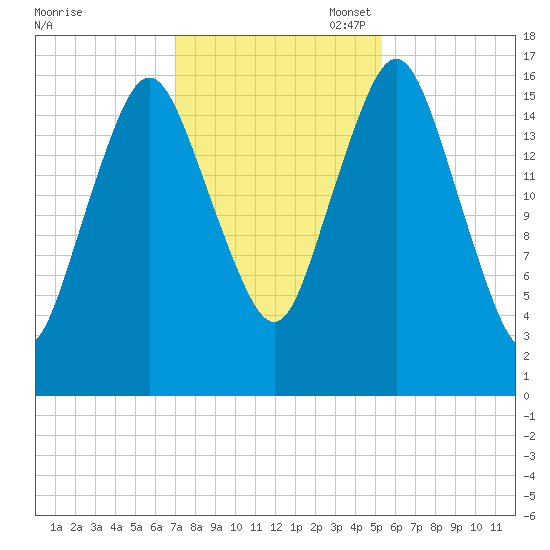 Eastport tide chart for Friday, October 29, 2021