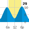 Eastport tide chart for Friday, October 29, 2021