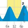 Eastport tide chart for Saturday, October 2, 2021