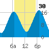 Eastport tide chart for Saturday, October 30, 2021