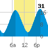Eastport tide chart for Sunday, October 31, 2021