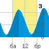 Eastport tide chart for Sunday, October 3, 2021
