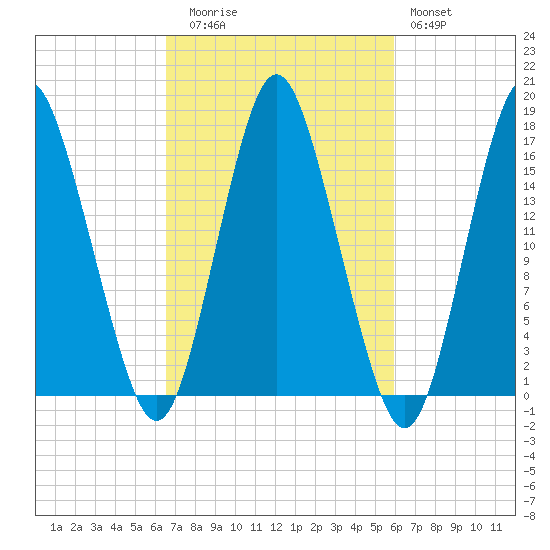 Eastport tide chart for Thursday, October 7, 2021