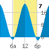 Eastport tide chart for Thursday, October 7, 2021