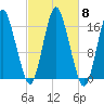 Eastport tide chart for Friday, October 8, 2021