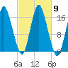 Eastport tide chart for Saturday, October 9, 2021