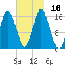 Eastport tide chart for Wednesday, November 10, 2021