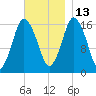 Eastport tide chart for Saturday, November 13, 2021