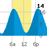 Eastport tide chart for Sunday, November 14, 2021