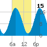 Eastport tide chart for Monday, November 15, 2021