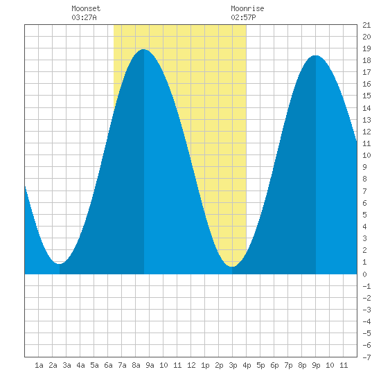 Eastport tide chart for Tuesday, November 16, 2021