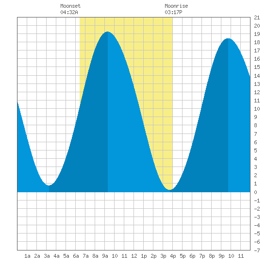 Eastport tide chart for Wednesday, November 17, 2021