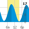 Eastport tide chart for Wednesday, November 17, 2021