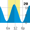 Eastport tide chart for Saturday, November 20, 2021