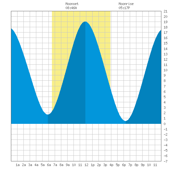 Eastport tide chart for Sunday, November 21, 2021