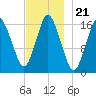 Eastport tide chart for Sunday, November 21, 2021