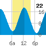 Eastport tide chart for Monday, November 22, 2021