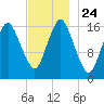 Eastport tide chart for Wednesday, November 24, 2021