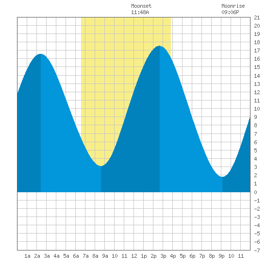 Eastport tide chart for Thursday, November 25, 2021
