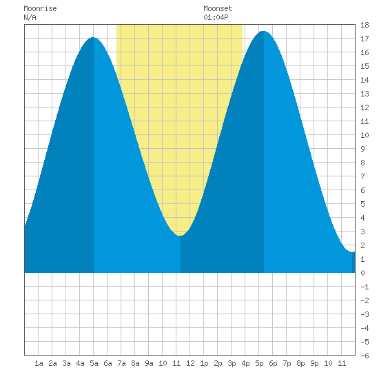 Eastport tide chart for Sunday, November 28, 2021