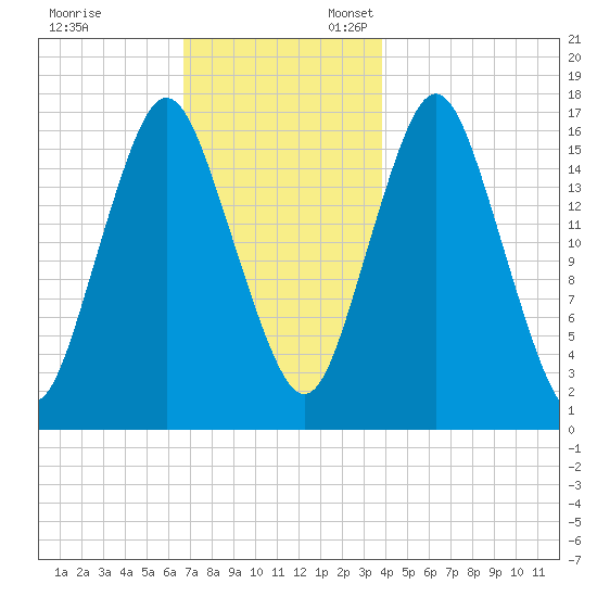 Eastport tide chart for Monday, November 29, 2021