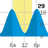 Eastport tide chart for Monday, November 29, 2021
