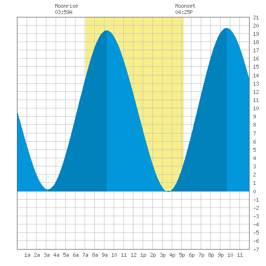 Eastport tide chart for Tuesday, November 2, 2021
