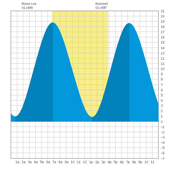 Eastport tide chart for Tuesday, November 30, 2021
