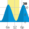 Eastport tide chart for Tuesday, November 30, 2021