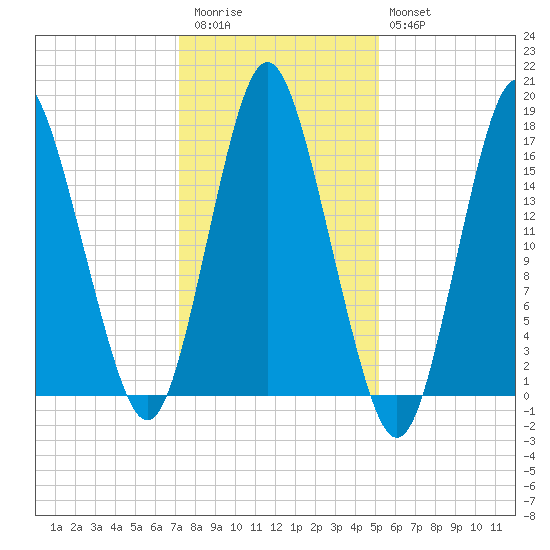 Eastport tide chart for Friday, November 5, 2021