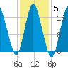Eastport tide chart for Friday, November 5, 2021