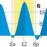 Eastport tide chart for Saturday, November 6, 2021
