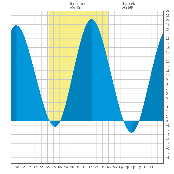 Eastport tide chart for Sunday, November 7, 2021